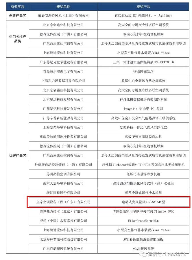 喜訊丨皇家空調(diào)榮獲2018年暖通空調(diào)優(yōu)秀產(chǎn)品獎(jiǎng)